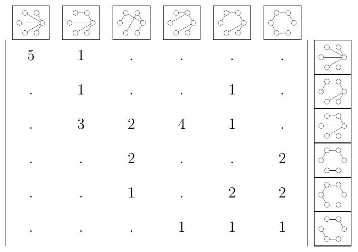 La matrice d'incidence `T_6` des graphes acycliques à `6` sommets et `5` arêtes versus ceux à `4` arêtes